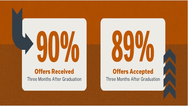 Employment information mccombs mba